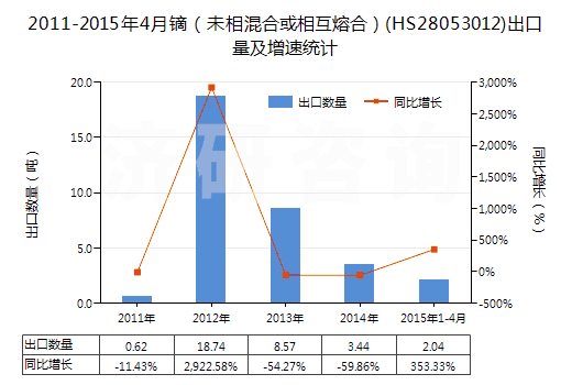 2011-2015年4月鏑(未相混合或相互熔合)(HS28053012)出口量及增速統(tǒng)計 2011-2015年4月鏑(未相混合或相互熔合)(HS28053012)出口量及增速統(tǒng)計